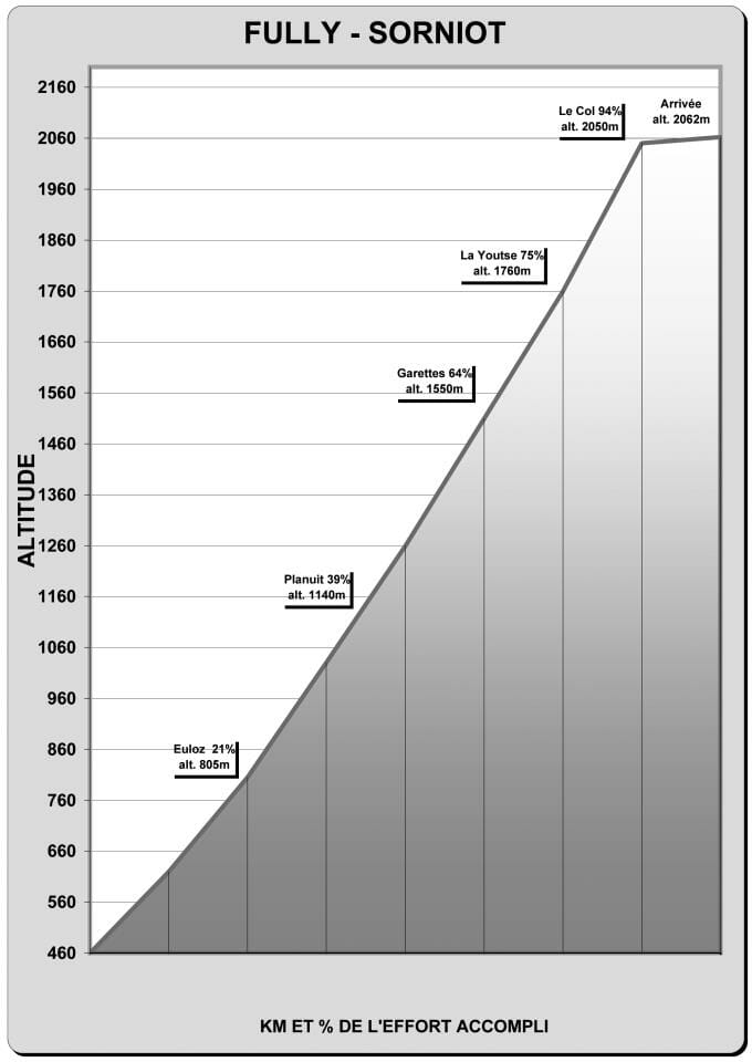 A picture is worth a thousand words, and sometimes a chart is, too. Note the little gift of a plateau at the finish.